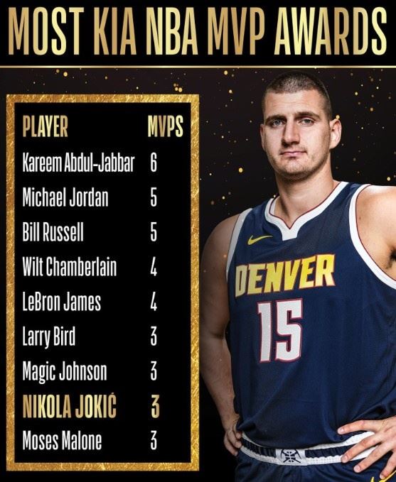 约基奇获得生涯第三个MVP NBA历史第九人&现役仅次于老詹